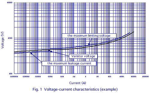 Fig. 1 Voltage-current characteristics （example）