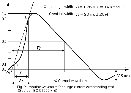 Fig. 2 Impulse waveform for surge current withstanding test （Source： IEC 61000-4-5）