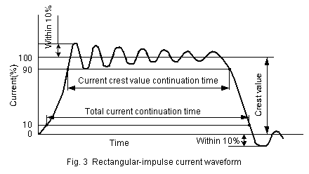 Fig. 3 Rectangular-impulse current waveform